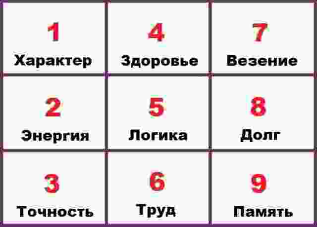 🆘 КАК РАССЧИТАТЬ КВАДРАТ ПИФАГОРА Нумерология: расчет квадрата Пифагора по дате рождения Квадрат Пифагора…