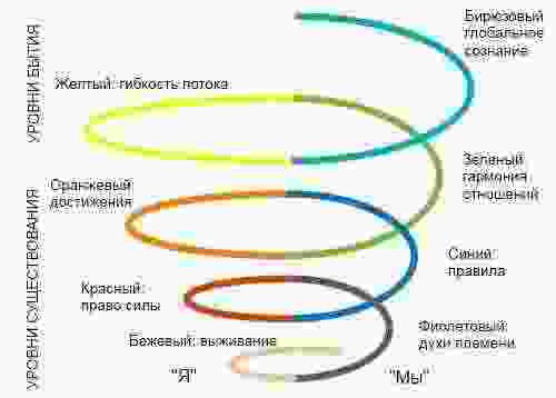 spiralnaya-dinamika-razvitie-lichnosti-i-sistem-po-grejvzu-spiralnaya-dinamika-ochen-udobna-dlya-ponimaniya.jpg