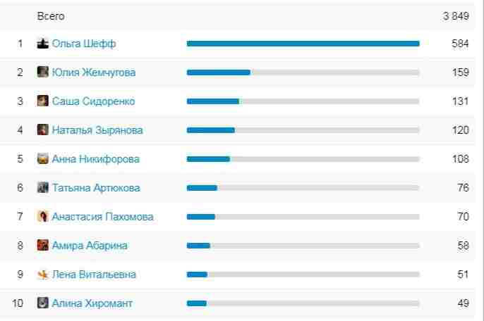 podvodim-itogi-avgustovskoj-igry-na-aktivnost-s-bolshim-otryvom-pervoe-mesto-id55940211olga-sheff.jpg