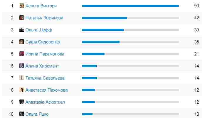 proshla-pervaya-nedelya-igry-na-aktivnost-kak-i-obeshhal-publikuyu-liderov-pervoj-nedeli-dlya.jpg